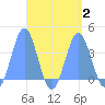 Arno Atoll tide chart for Saturday, September 2, 2023
