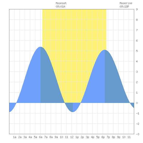 Arno Atoll tide chart for Sunday, September 3, 2023