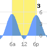 Arno Atoll tide chart for Sunday, September 3, 2023