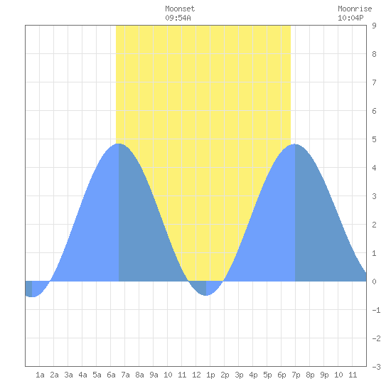 Arno Atoll tide chart for Monday, September 4, 2023