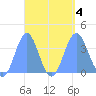 Arno Atoll tide chart for Monday, September 4, 2023