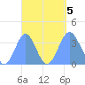 Arno Atoll tide chart for Tuesday, September 5, 2023