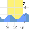 Arno Atoll tide chart for Thursday, September 7, 2023