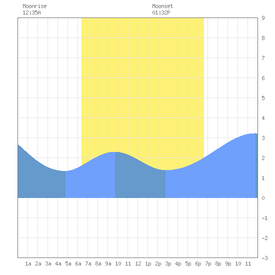 Arno Atoll tide chart for Friday, September 8, 2023