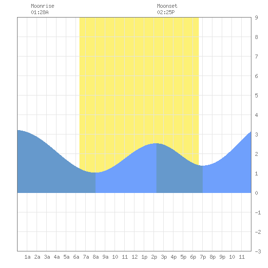 Arno Atoll tide chart for Saturday, September 9, 2023