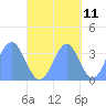 Arno Atoll tide chart for Wednesday, October 11, 2023