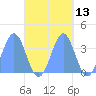 Arno Atoll tide chart for Friday, October 13, 2023