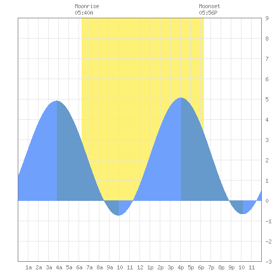Arno Atoll tide chart for Saturday, October 14, 2023