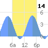 Arno Atoll tide chart for Saturday, October 14, 2023