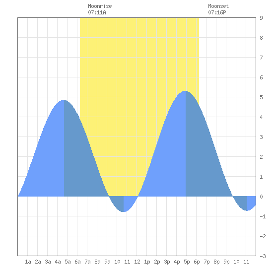 Arno Atoll tide chart for Monday, October 16, 2023