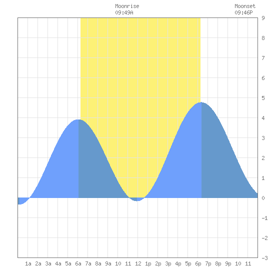 Arno Atoll tide chart for Thursday, October 19, 2023
