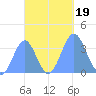 Arno Atoll tide chart for Thursday, October 19, 2023
