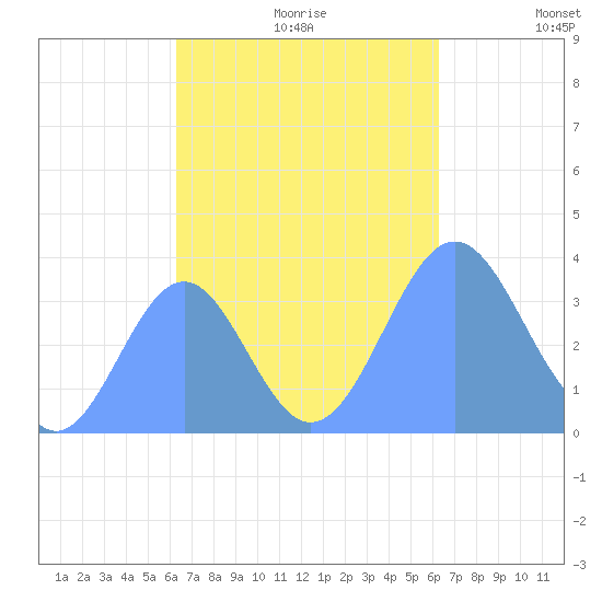 Arno Atoll tide chart for Friday, October 20, 2023
