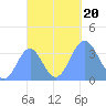 Arno Atoll tide chart for Friday, October 20, 2023