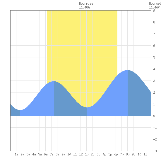 Arno Atoll tide chart for Saturday, October 21, 2023