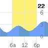 Arno Atoll tide chart for Sunday, October 22, 2023