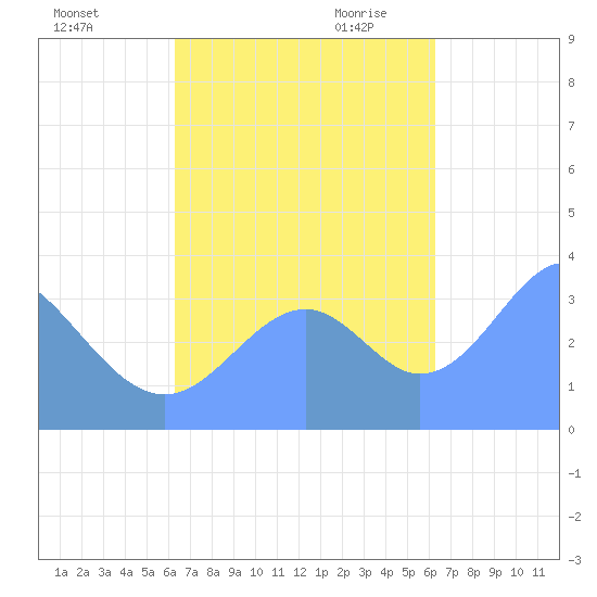 Arno Atoll tide chart for Monday, October 23, 2023