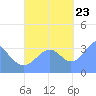 Arno Atoll tide chart for Monday, October 23, 2023