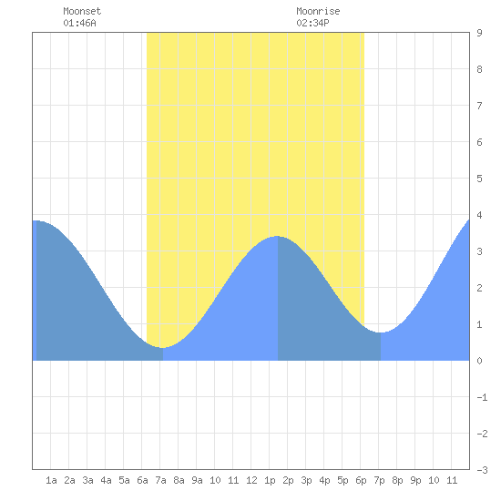 Arno Atoll tide chart for Tuesday, October 24, 2023