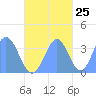 Arno Atoll tide chart for Wednesday, October 25, 2023