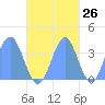 Arno Atoll tide chart for Thursday, October 26, 2023
