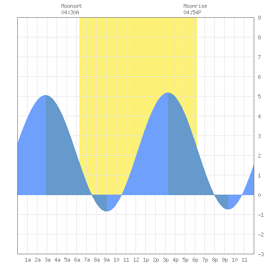 Arno Atoll tide chart for Friday, October 27, 2023