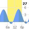 Arno Atoll tide chart for Friday, October 27, 2023