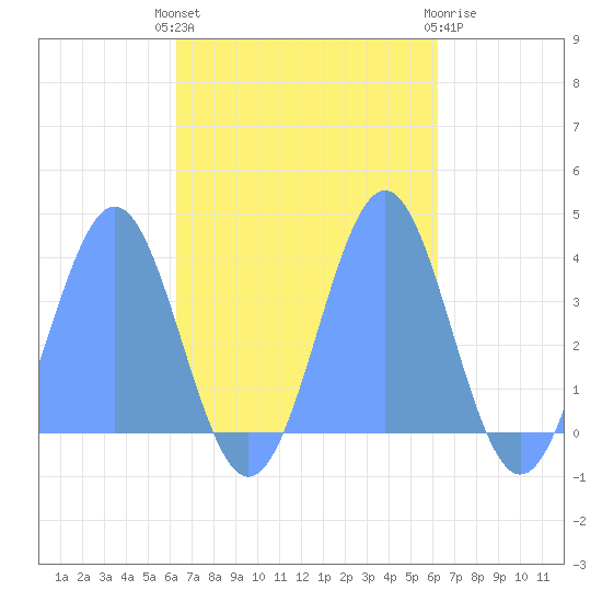 Arno Atoll tide chart for Saturday, October 28, 2023
