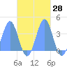 Arno Atoll tide chart for Saturday, October 28, 2023