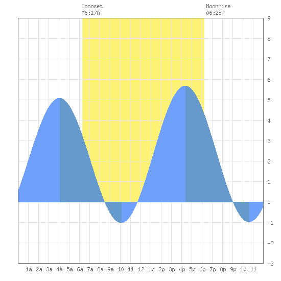 Arno Atoll tide chart for Sunday, October 29, 2023