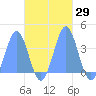 Arno Atoll tide chart for Sunday, October 29, 2023