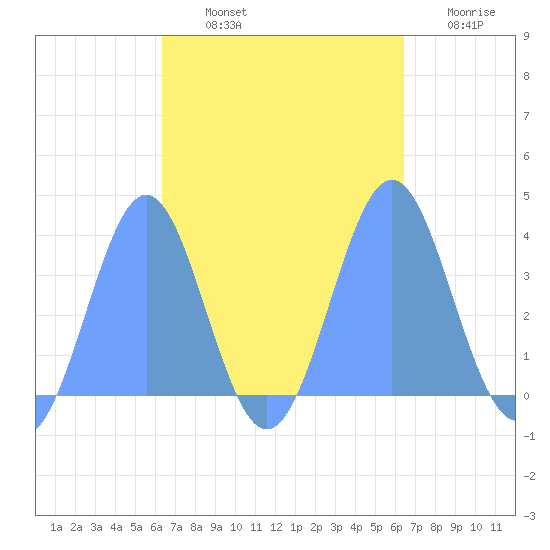 Arno Atoll tide chart for Monday, October 2, 2023