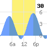Arno Atoll tide chart for Monday, October 30, 2023