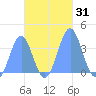 Arno Atoll tide chart for Tuesday, October 31, 2023