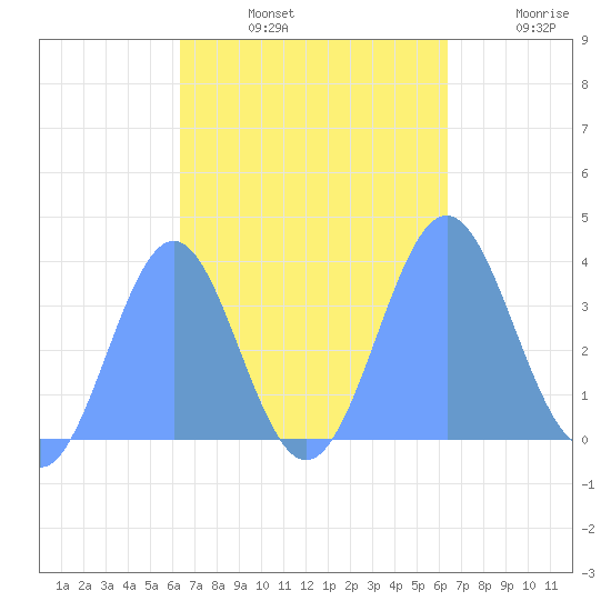 Arno Atoll tide chart for Tuesday, October 3, 2023