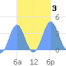 Arno Atoll tide chart for Tuesday, October 3, 2023