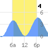 Arno Atoll tide chart for Wednesday, October 4, 2023