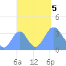 Arno Atoll tide chart for Thursday, October 5, 2023