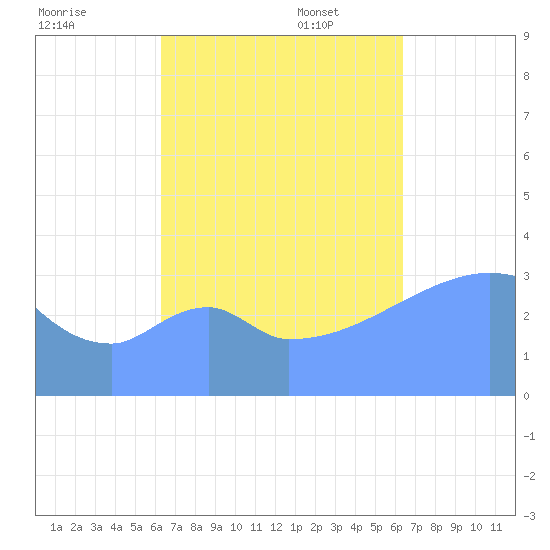 Arno Atoll tide chart for Saturday, October 7, 2023