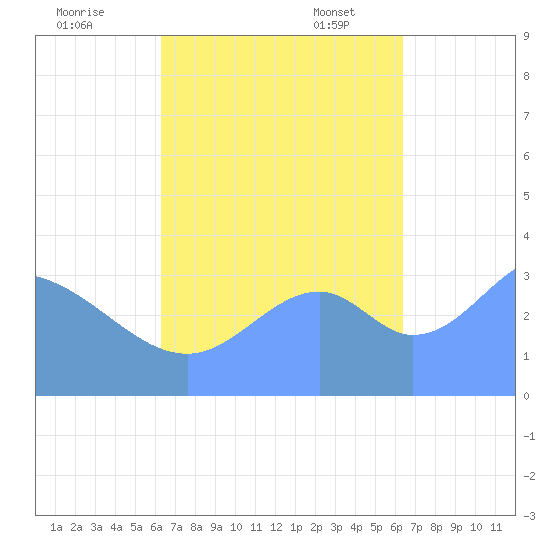 Arno Atoll tide chart for Sunday, October 8, 2023