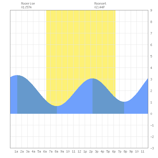 Arno Atoll tide chart for Monday, October 9, 2023