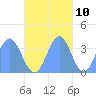 Arno Atoll tide chart for Friday, November 10, 2023