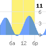 Arno Atoll tide chart for Saturday, November 11, 2023