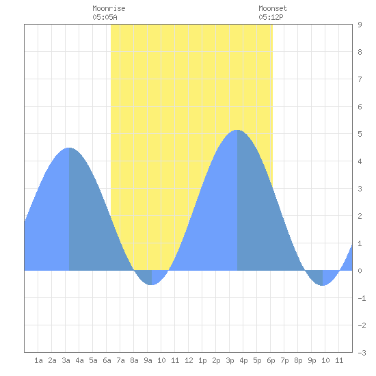 Arno Atoll tide chart for Sunday, November 12, 2023