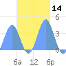 Arno Atoll tide chart for Tuesday, November 14, 2023