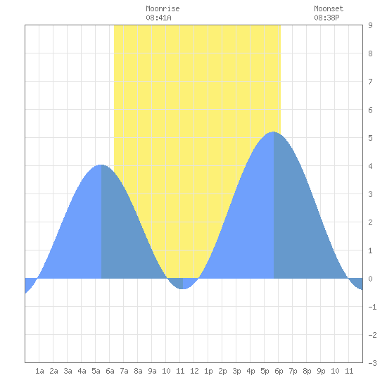 Arno Atoll tide chart for Thursday, November 16, 2023