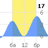 Arno Atoll tide chart for Friday, November 17, 2023