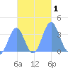 Arno Atoll tide chart for Wednesday, November 1, 2023