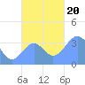 Arno Atoll tide chart for Monday, November 20, 2023