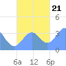 Arno Atoll tide chart for Tuesday, November 21, 2023